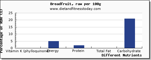 chart to show highest vitamin k (phylloquinone) in vitamin k in bread per 100g